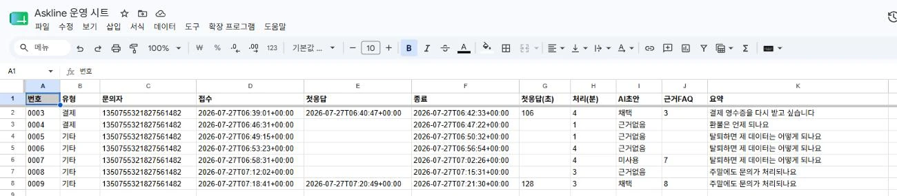 구글 시트 티켓기록 탭. 티켓 번호·유형·접수·첫응답·종료·소요시간·AI초안 채택 여부·근거 FAQ·요약이 행으로 쌓여 있다