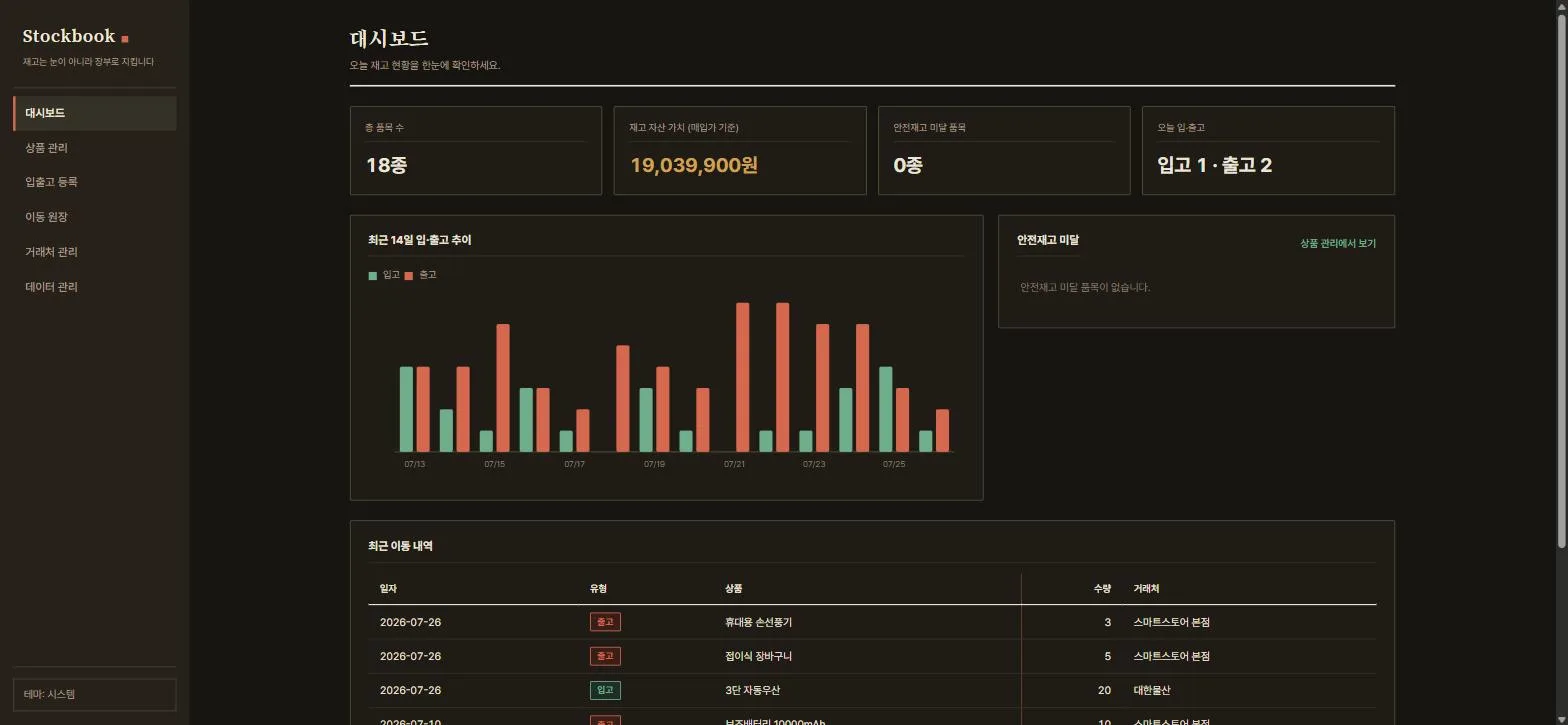 Stockbook 대시보드 — 재고 자산 가치, 안전재고 미달, 오늘 입출고 통계와 최근 14일 입출고 막대그래프, 최근 이동 내역 원장 테이블